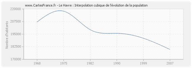 Le Havre : Interpolation cubique de l'évolution de la population